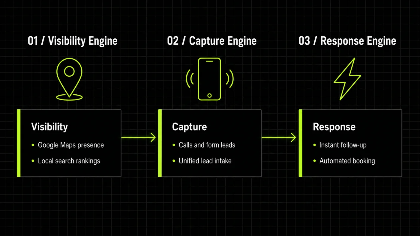 Three engine system diagram Visibility Engine, Capture Engine, Response Engine connected by data flow